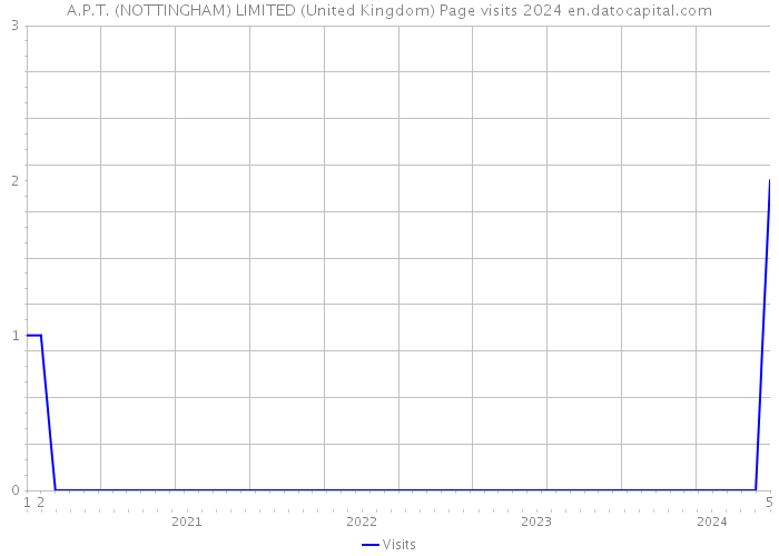 A.P.T. (NOTTINGHAM) LIMITED (United Kingdom) Page visits 2024 