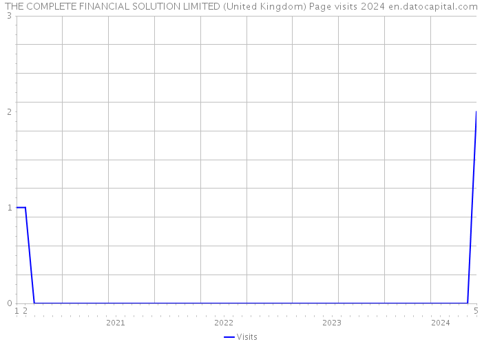 THE COMPLETE FINANCIAL SOLUTION LIMITED (United Kingdom) Page visits 2024 