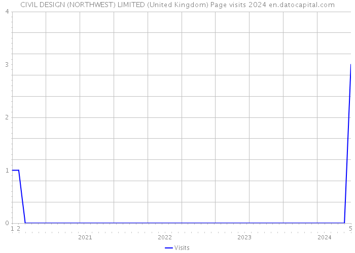 CIVIL DESIGN (NORTHWEST) LIMITED (United Kingdom) Page visits 2024 