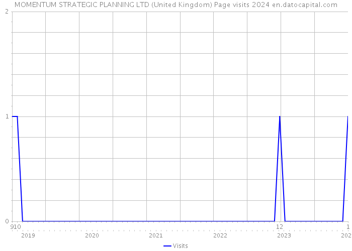 MOMENTUM STRATEGIC PLANNING LTD (United Kingdom) Page visits 2024 