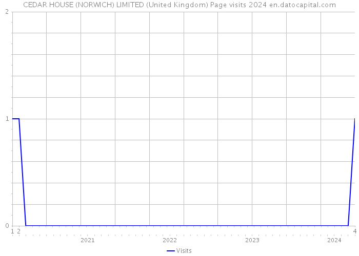 CEDAR HOUSE (NORWICH) LIMITED (United Kingdom) Page visits 2024 