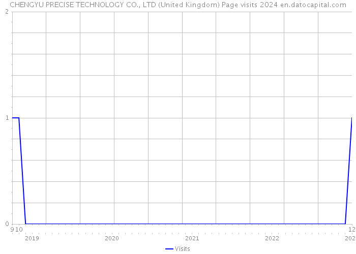 CHENGYU PRECISE TECHNOLOGY CO., LTD (United Kingdom) Page visits 2024 