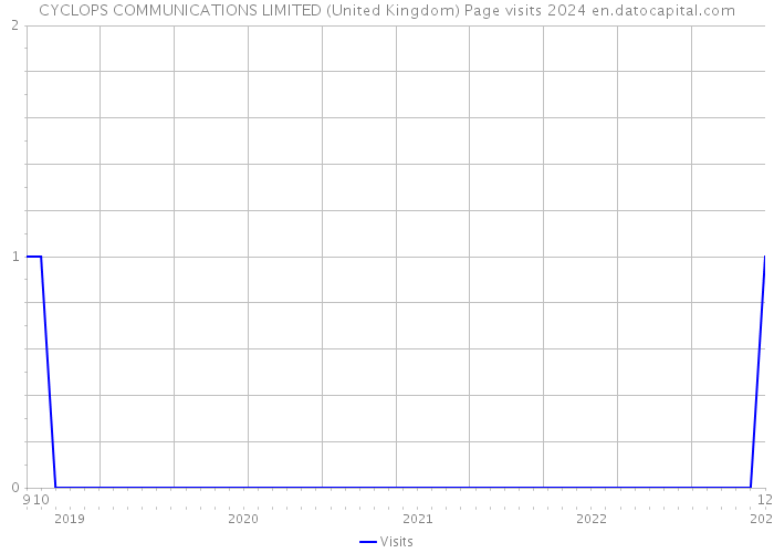 CYCLOPS COMMUNICATIONS LIMITED (United Kingdom) Page visits 2024 
