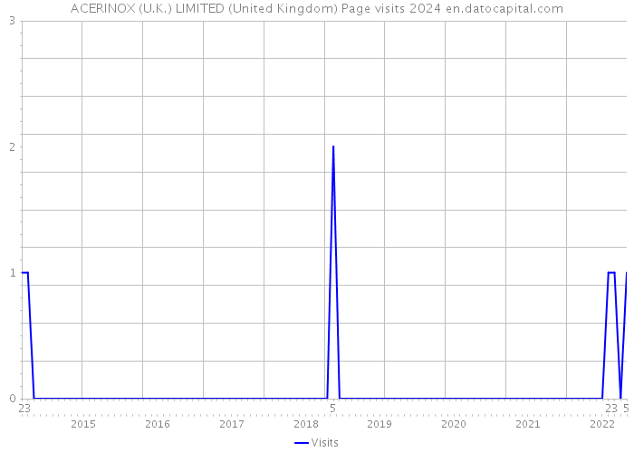ACERINOX (U.K.) LIMITED (United Kingdom) Page visits 2024 