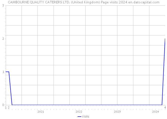 CAMBOURNE QUALITY CATERERS LTD. (United Kingdom) Page visits 2024 