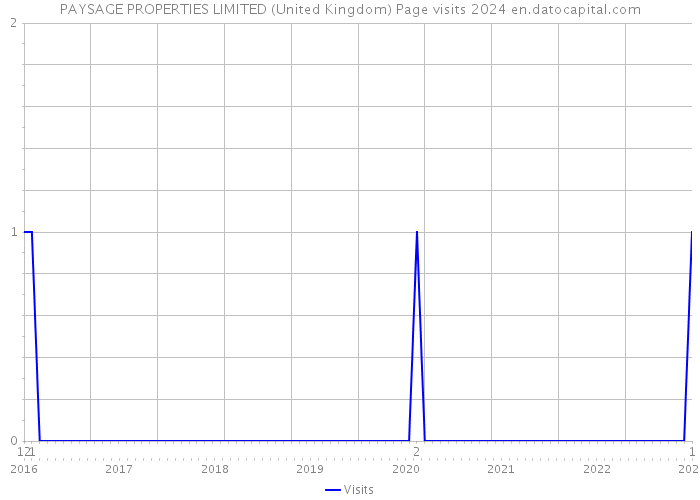 PAYSAGE PROPERTIES LIMITED (United Kingdom) Page visits 2024 