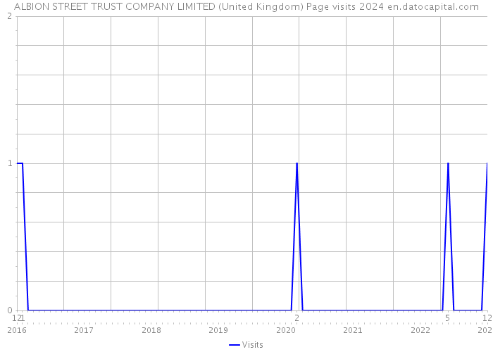 ALBION STREET TRUST COMPANY LIMITED (United Kingdom) Page visits 2024 