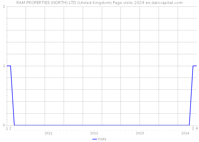 RAM PROPERTIES (NORTH) LTD (United Kingdom) Page visits 2024 