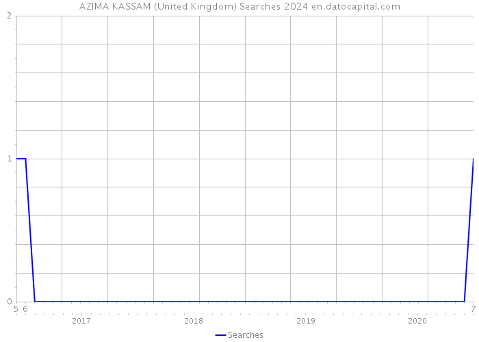 AZIMA KASSAM (United Kingdom) Searches 2024 