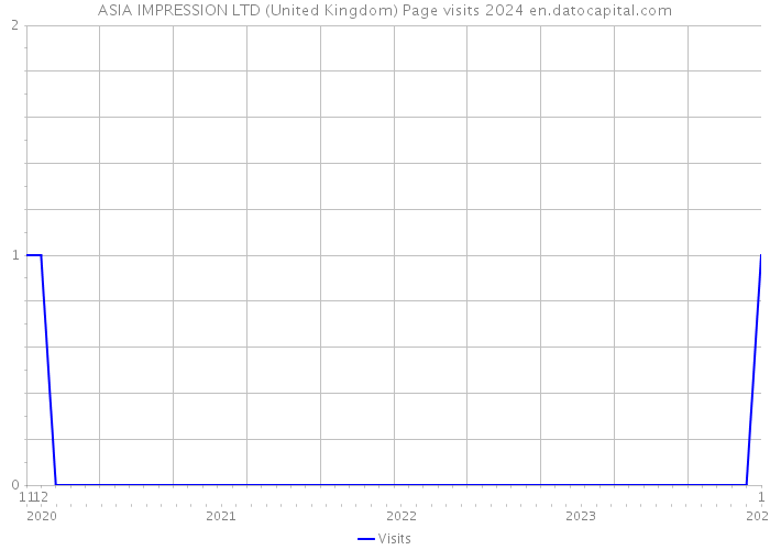 ASIA IMPRESSION LTD (United Kingdom) Page visits 2024 