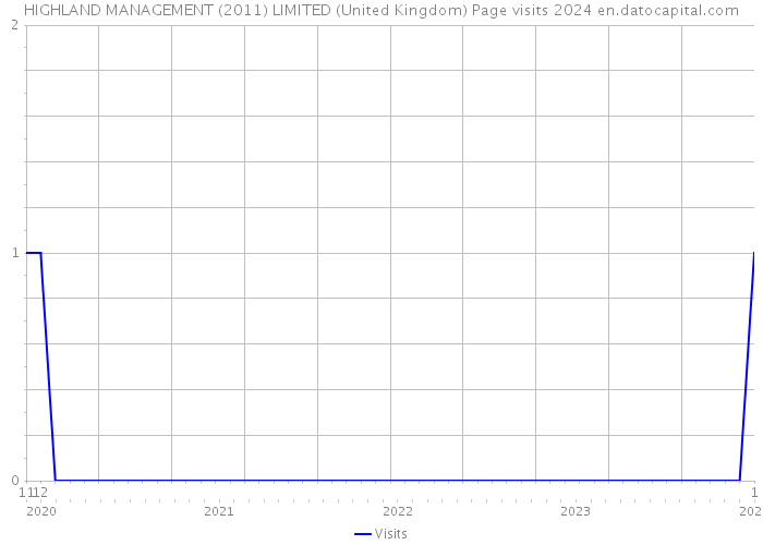 HIGHLAND MANAGEMENT (2011) LIMITED (United Kingdom) Page visits 2024 