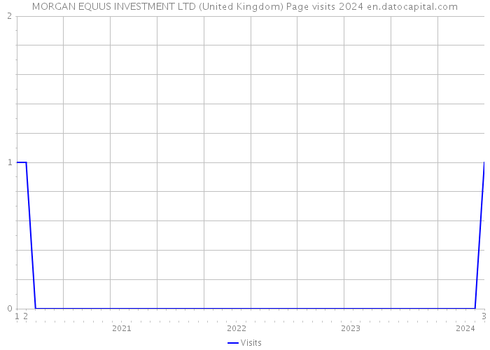 MORGAN EQUUS INVESTMENT LTD (United Kingdom) Page visits 2024 