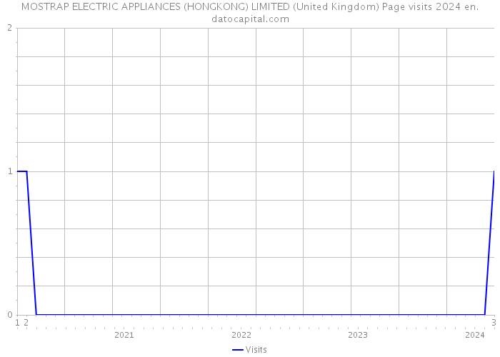 MOSTRAP ELECTRIC APPLIANCES (HONGKONG) LIMITED (United Kingdom) Page visits 2024 
