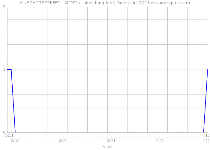 ONE SHORE STREET LIMITED (United Kingdom) Page visits 2024 