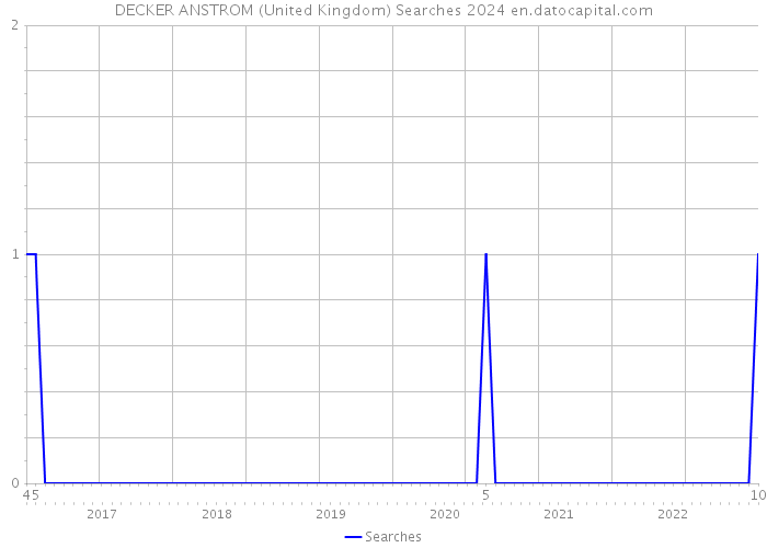 DECKER ANSTROM (United Kingdom) Searches 2024 