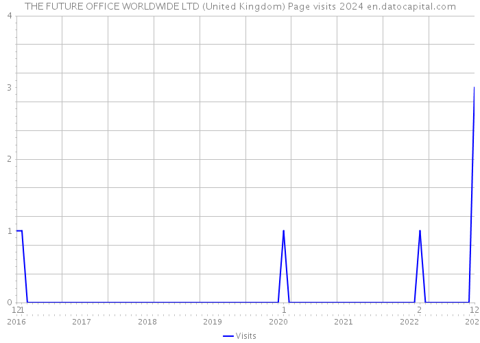 THE FUTURE OFFICE WORLDWIDE LTD (United Kingdom) Page visits 2024 