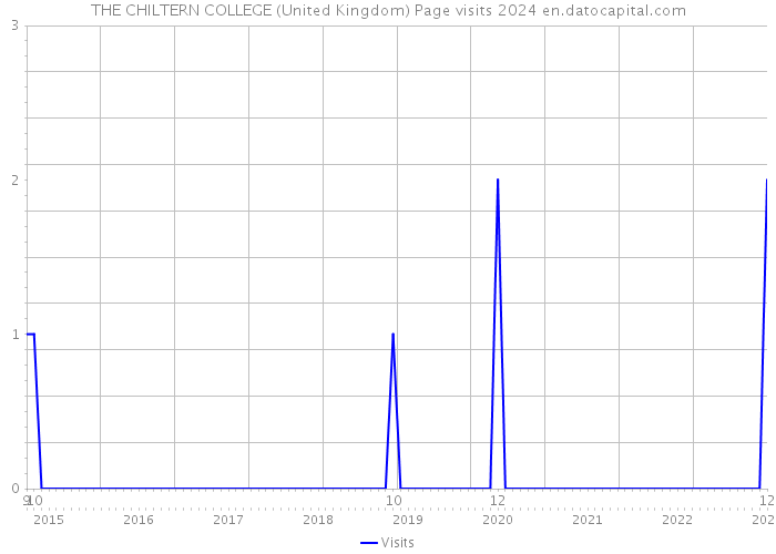THE CHILTERN COLLEGE (United Kingdom) Page visits 2024 