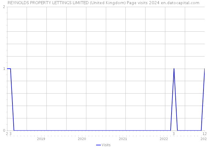 REYNOLDS PROPERTY LETTINGS LIMITED (United Kingdom) Page visits 2024 