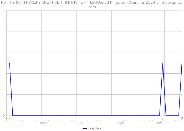 RUTH & JOHN ROGERS CREATIVE THINKING ! LIMITED (United Kingdom) Searches 2024 
