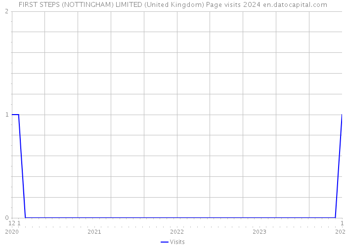 FIRST STEPS (NOTTINGHAM) LIMITED (United Kingdom) Page visits 2024 
