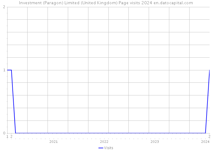 Investment (Paragon) Limited (United Kingdom) Page visits 2024 