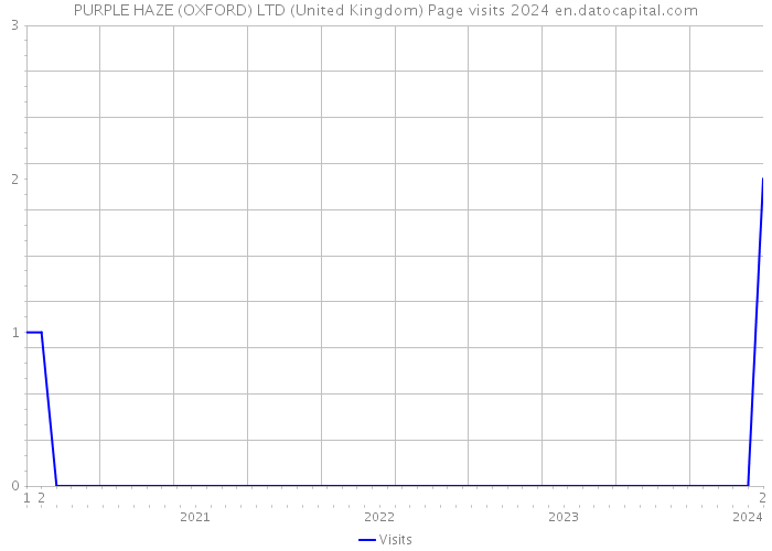 PURPLE HAZE (OXFORD) LTD (United Kingdom) Page visits 2024 