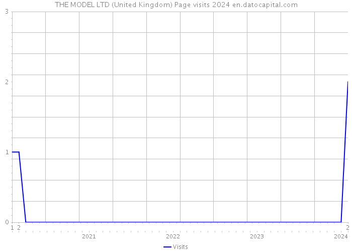 THE MODEL LTD (United Kingdom) Page visits 2024 