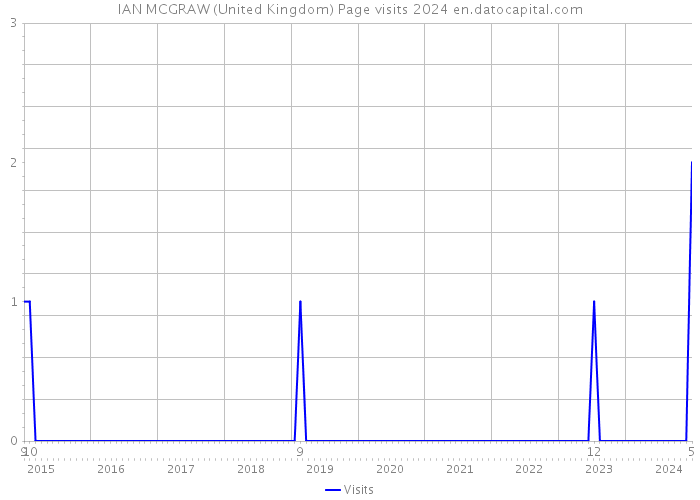 IAN MCGRAW (United Kingdom) Page visits 2024 