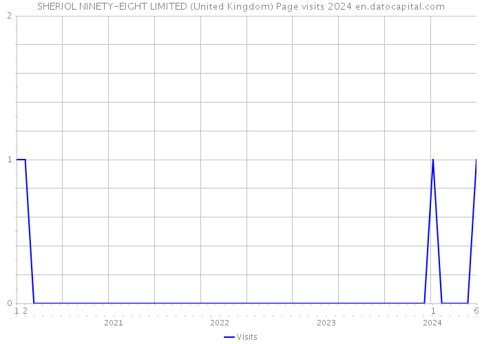 SHERIOL NINETY-EIGHT LIMITED (United Kingdom) Page visits 2024 