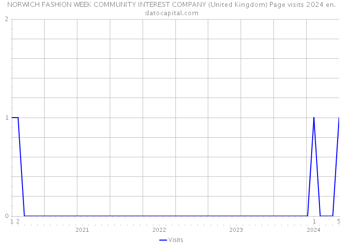 NORWICH FASHION WEEK COMMUNITY INTEREST COMPANY (United Kingdom) Page visits 2024 
