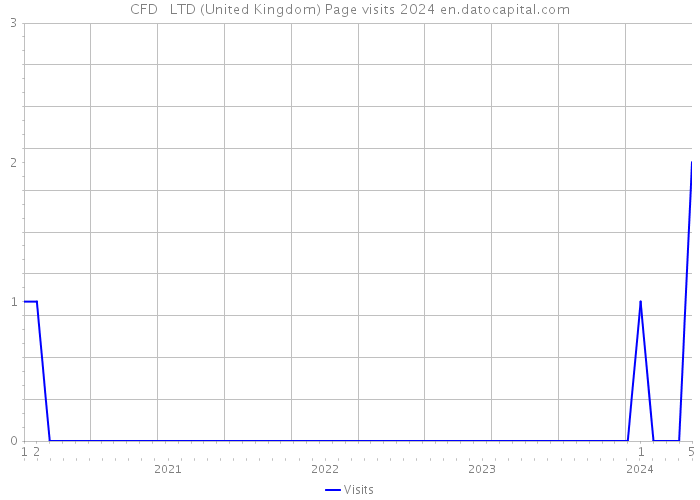 CFD + LTD (United Kingdom) Page visits 2024 