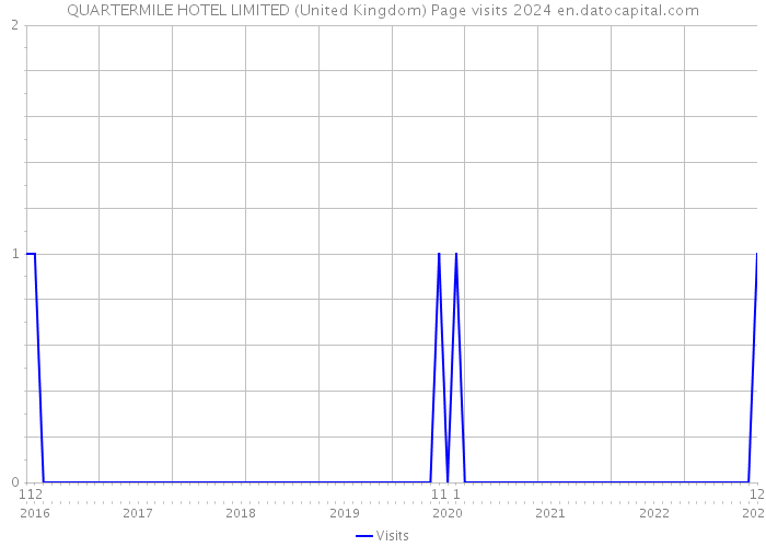 QUARTERMILE HOTEL LIMITED (United Kingdom) Page visits 2024 