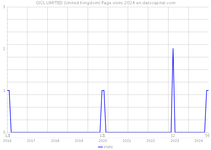 GICL LIMITED (United Kingdom) Page visits 2024 