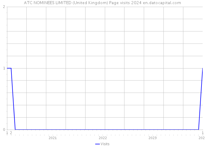 ATC NOMINEES LIMITED (United Kingdom) Page visits 2024 