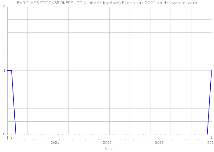 BARCLAYS STOCKBROKERS LTD (United Kingdom) Page visits 2024 