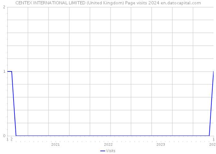 CENTEX INTERNATIONAL LIMITED (United Kingdom) Page visits 2024 