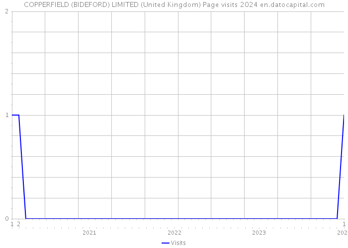 COPPERFIELD (BIDEFORD) LIMITED (United Kingdom) Page visits 2024 