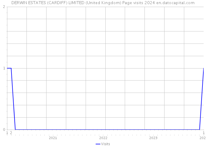 DERWIN ESTATES (CARDIFF) LIMITED (United Kingdom) Page visits 2024 