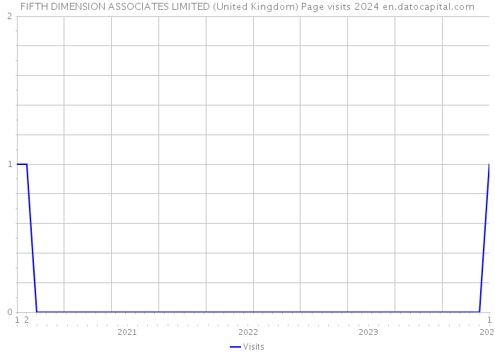 FIFTH DIMENSION ASSOCIATES LIMITED (United Kingdom) Page visits 2024 