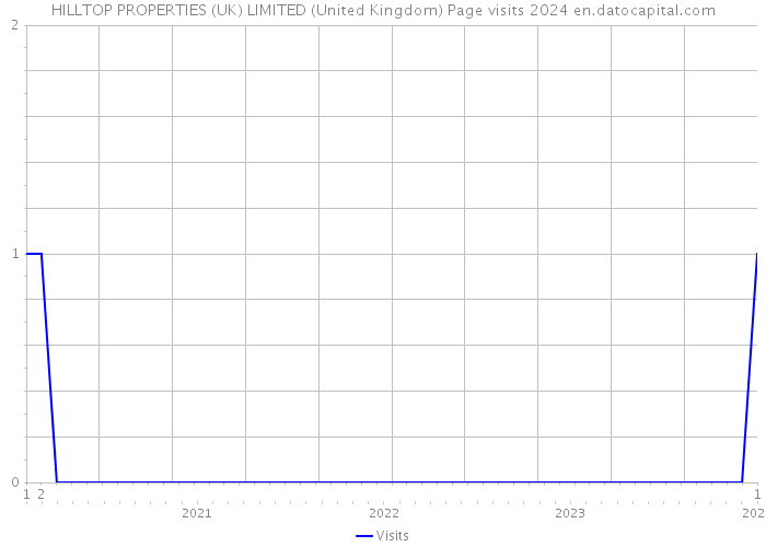 HILLTOP PROPERTIES (UK) LIMITED (United Kingdom) Page visits 2024 