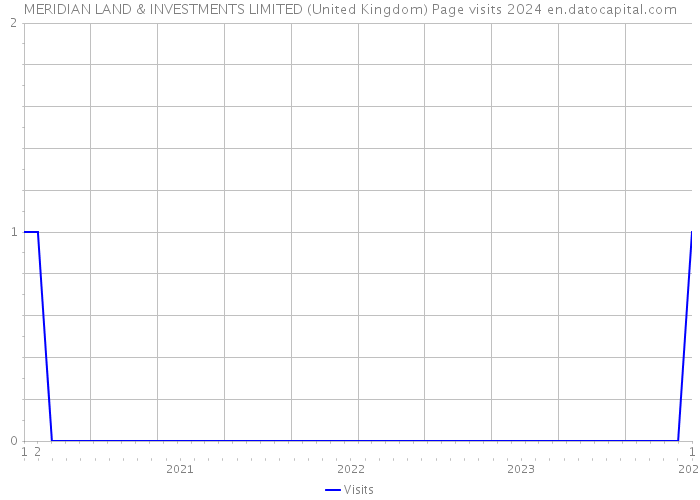 MERIDIAN LAND & INVESTMENTS LIMITED (United Kingdom) Page visits 2024 