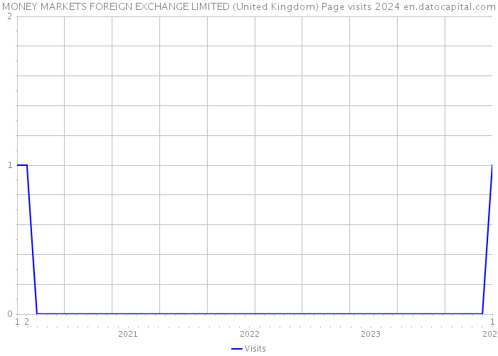 MONEY MARKETS FOREIGN EXCHANGE LIMITED (United Kingdom) Page visits 2024 