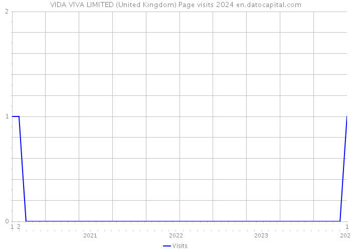 VIDA VIVA LIMITED (United Kingdom) Page visits 2024 