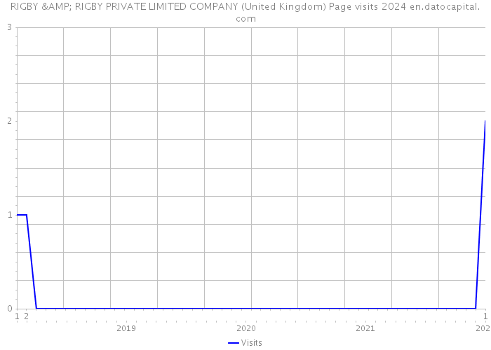 RIGBY & RIGBY PRIVATE LIMITED COMPANY (United Kingdom) Page visits 2024 