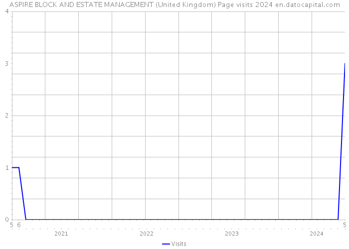 ASPIRE BLOCK AND ESTATE MANAGEMENT (United Kingdom) Page visits 2024 