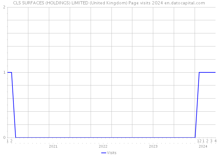 CLS SURFACES (HOLDINGS) LIMITED (United Kingdom) Page visits 2024 