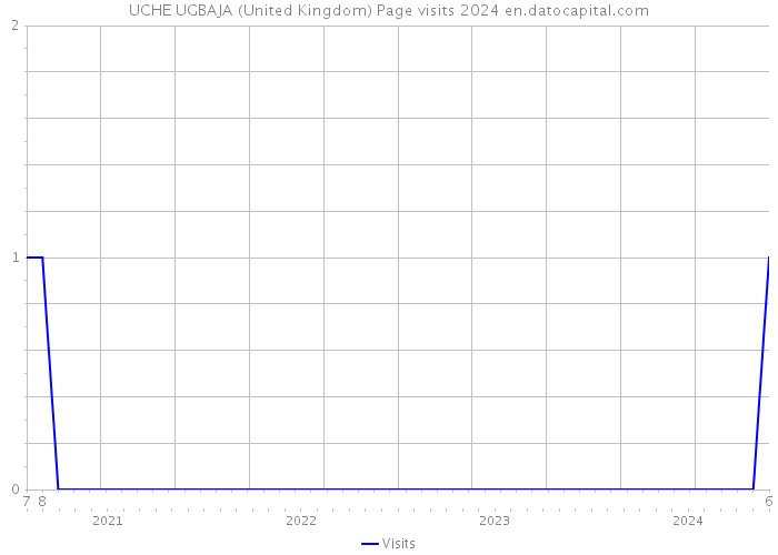 UCHE UGBAJA (United Kingdom) Page visits 2024 
