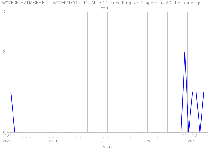 WYVERN MANAGEMENT (WYVERN COURT) LIMITED (United Kingdom) Page visits 2024 
