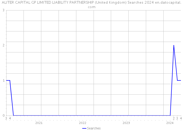 ALITER CAPITAL GP LIMITED LIABILITY PARTNERSHIP (United Kingdom) Searches 2024 
