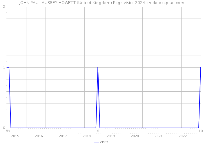 JOHN PAUL AUBREY HOWETT (United Kingdom) Page visits 2024 